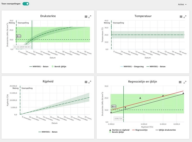 screen-forecasting-grafiek